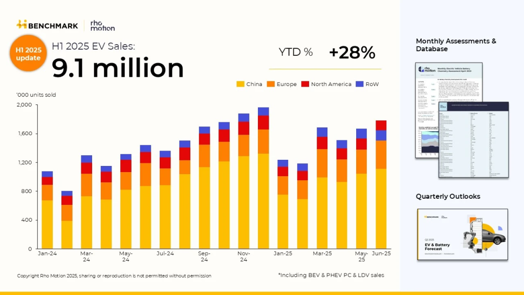GLOBAL EV SALES SURPASS 9 MILLION IN FIRST HALF OF 2025, GROWING BY 28%